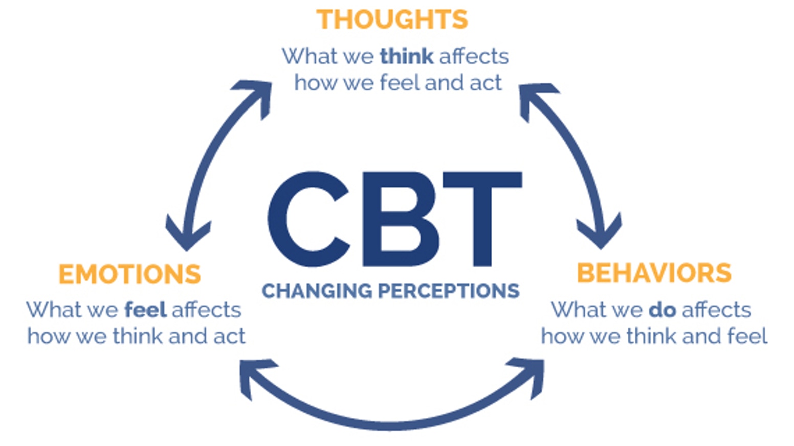 Changing Perceptions: Thoughts, Behaviors, Emotions