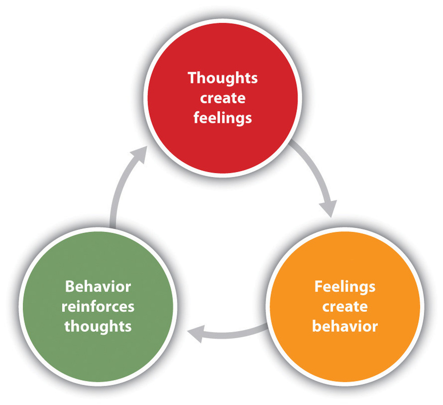 Thought Triangle: thoughts create feelings, feelings create behavior, behavior reinforces thoughts