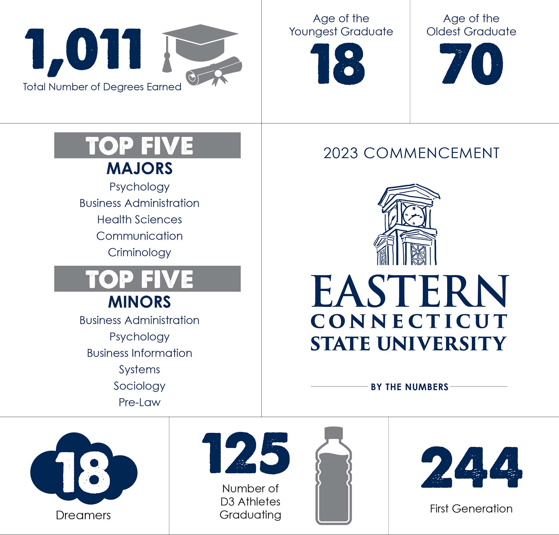 2023 Commencement By The Numbers: 1,011 Total Number of Degrees Earned; Age of the Youngest Graduate - 18; Age of the Oldest Graduate - 70; Top Five Majors: Psychology, Business Administration, Health Sciences, Communication, Crimniology; Top Five Minors: Business Administration, Psychology, Business Information Systems, Sociology, Pre-Law; 18 Dreamers; Number of D3 Athletes Graduating - 125; 244 First Generation