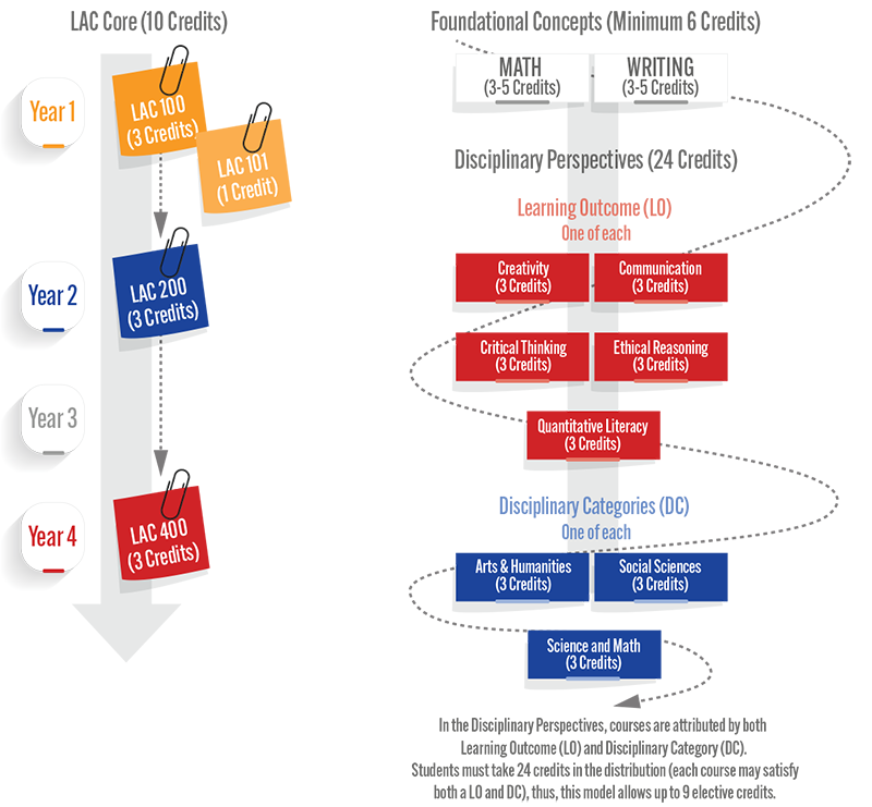 Flow chart showing requirements of the ELAC curriculum.