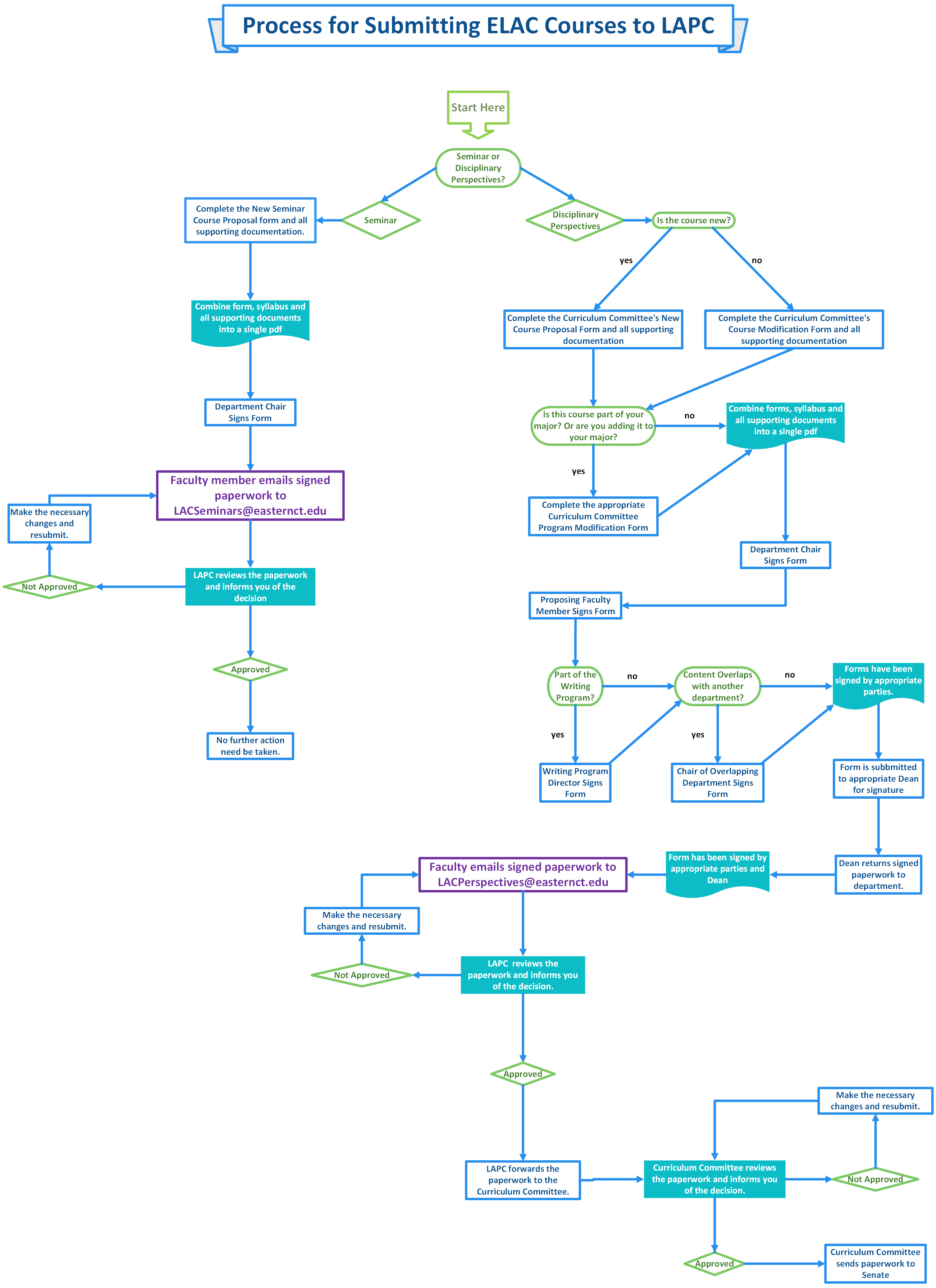 Flow chart of submitting courses to LAPC.