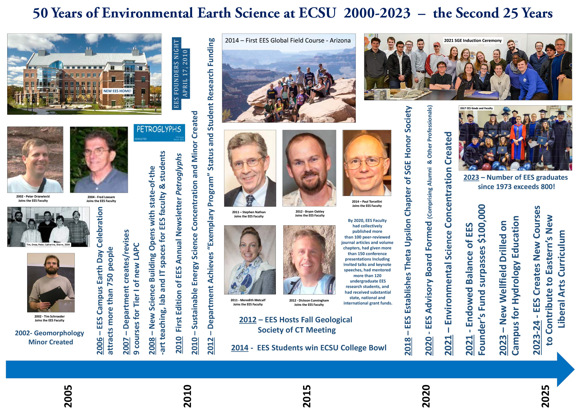 50 Years of Environmental Earth Science at ECSU 2000-2023 – the Second 25 Years