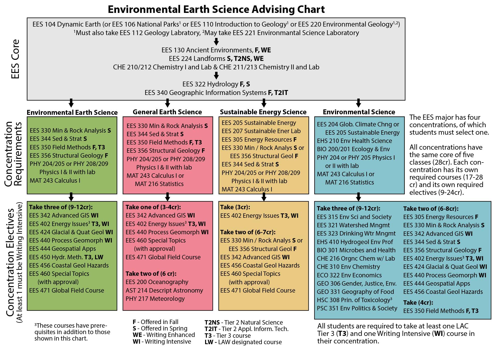 Environmental Earth Science Advising Chart
