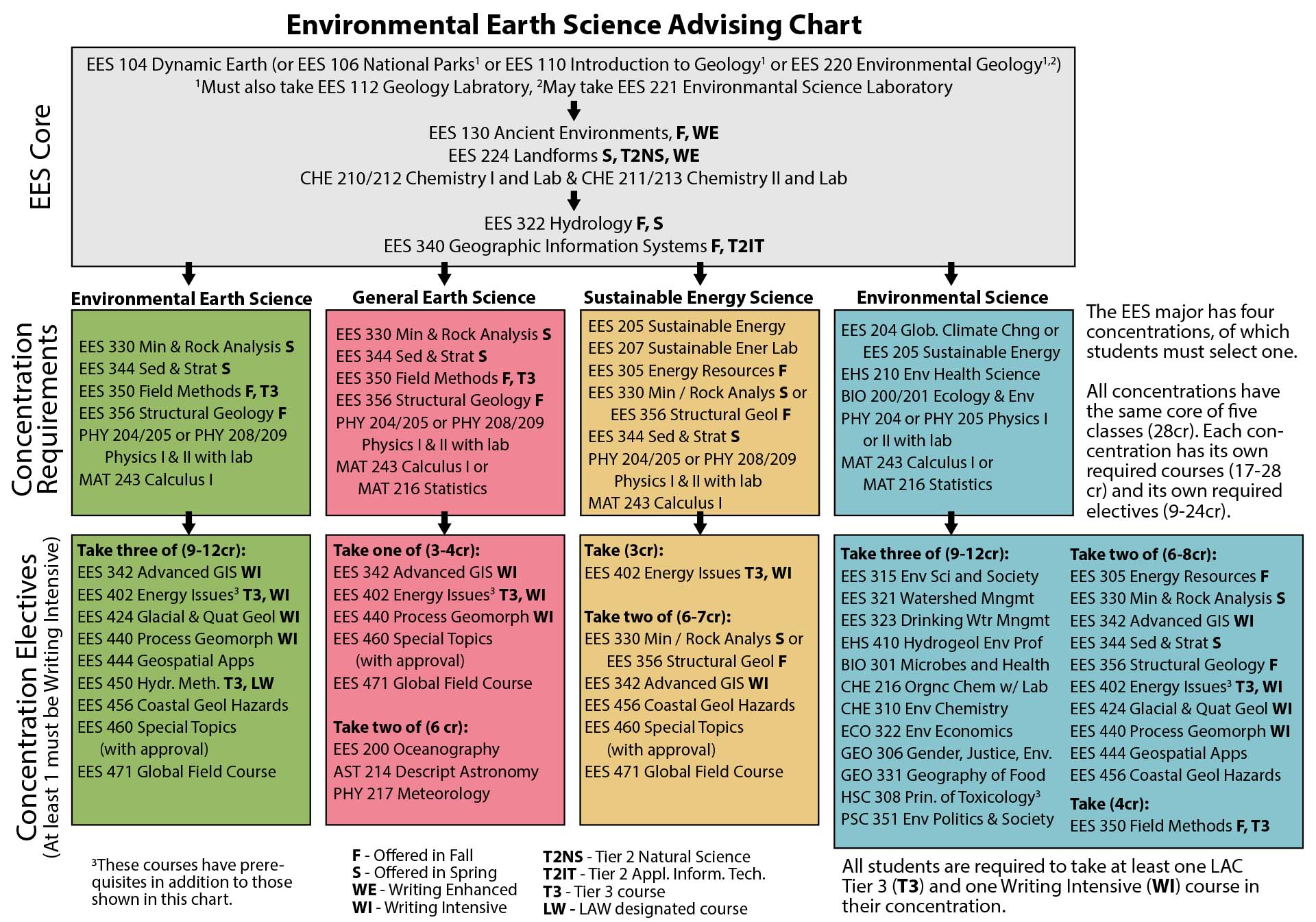 Environmental Earth Science Advising Chart