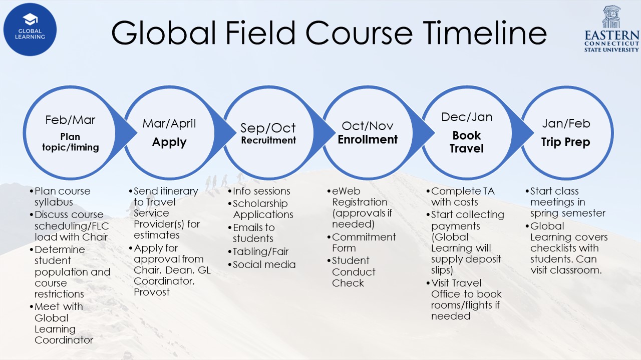GFC Process Timeline