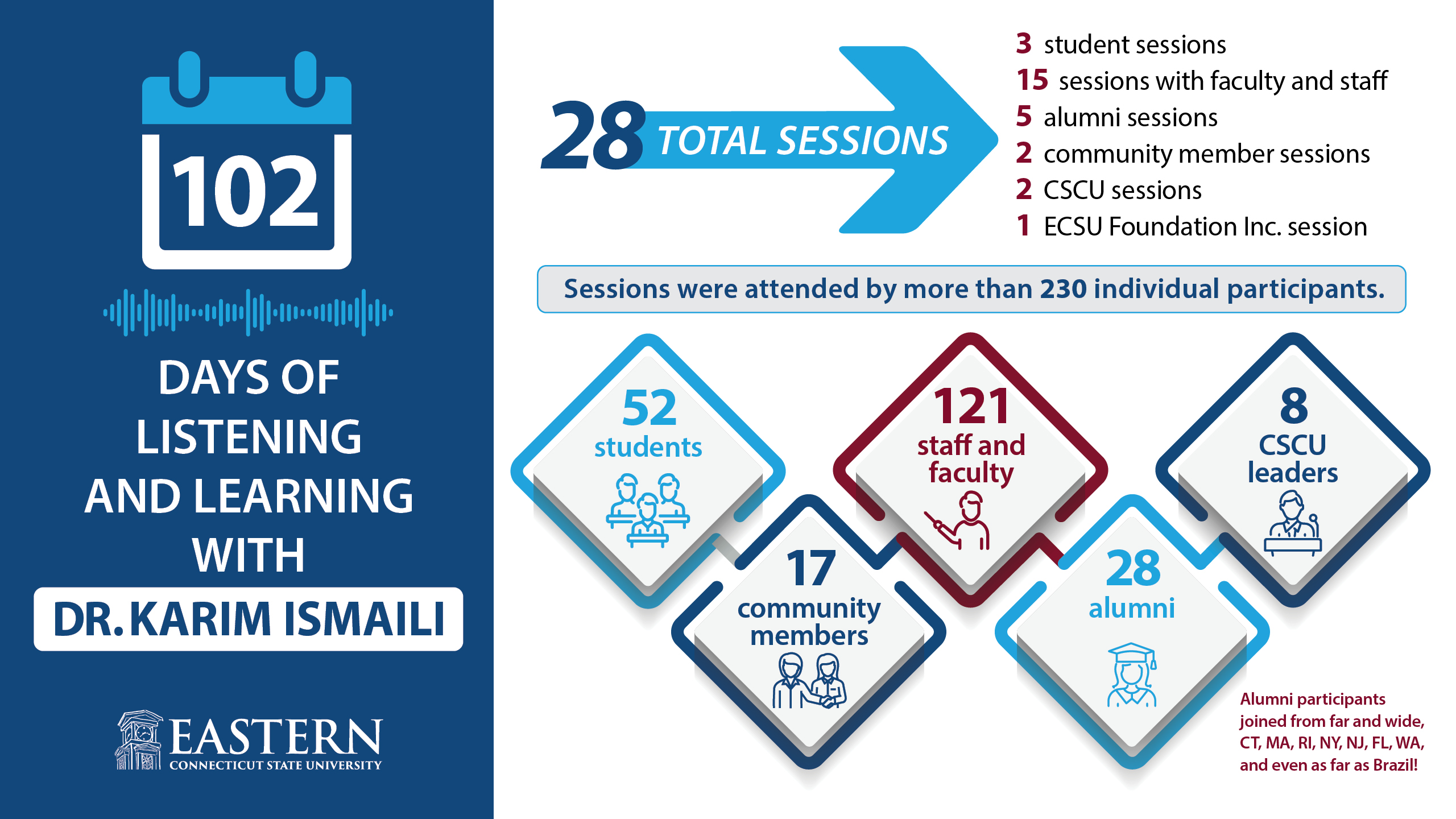102 days of listening and learning with Dr. Karim Ismaili