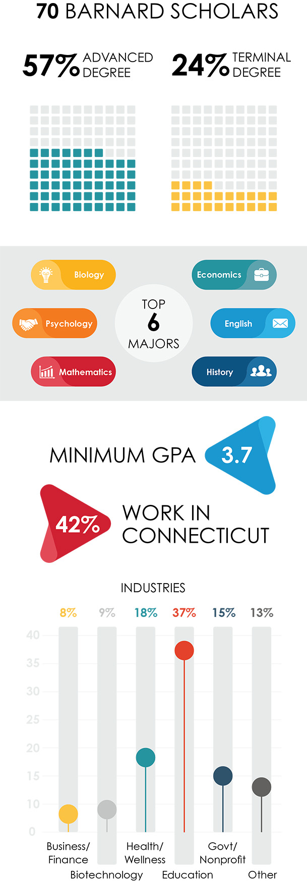 Barnard Scholars Statistics