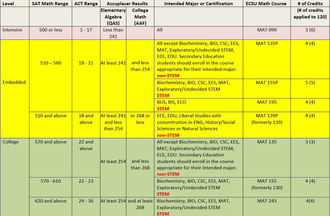 Math Accuplacer Score Chart