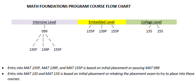 Math Foundations Program Course Flow Chart