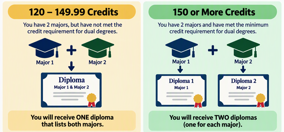 Dual Major vs Dual Degree Difference