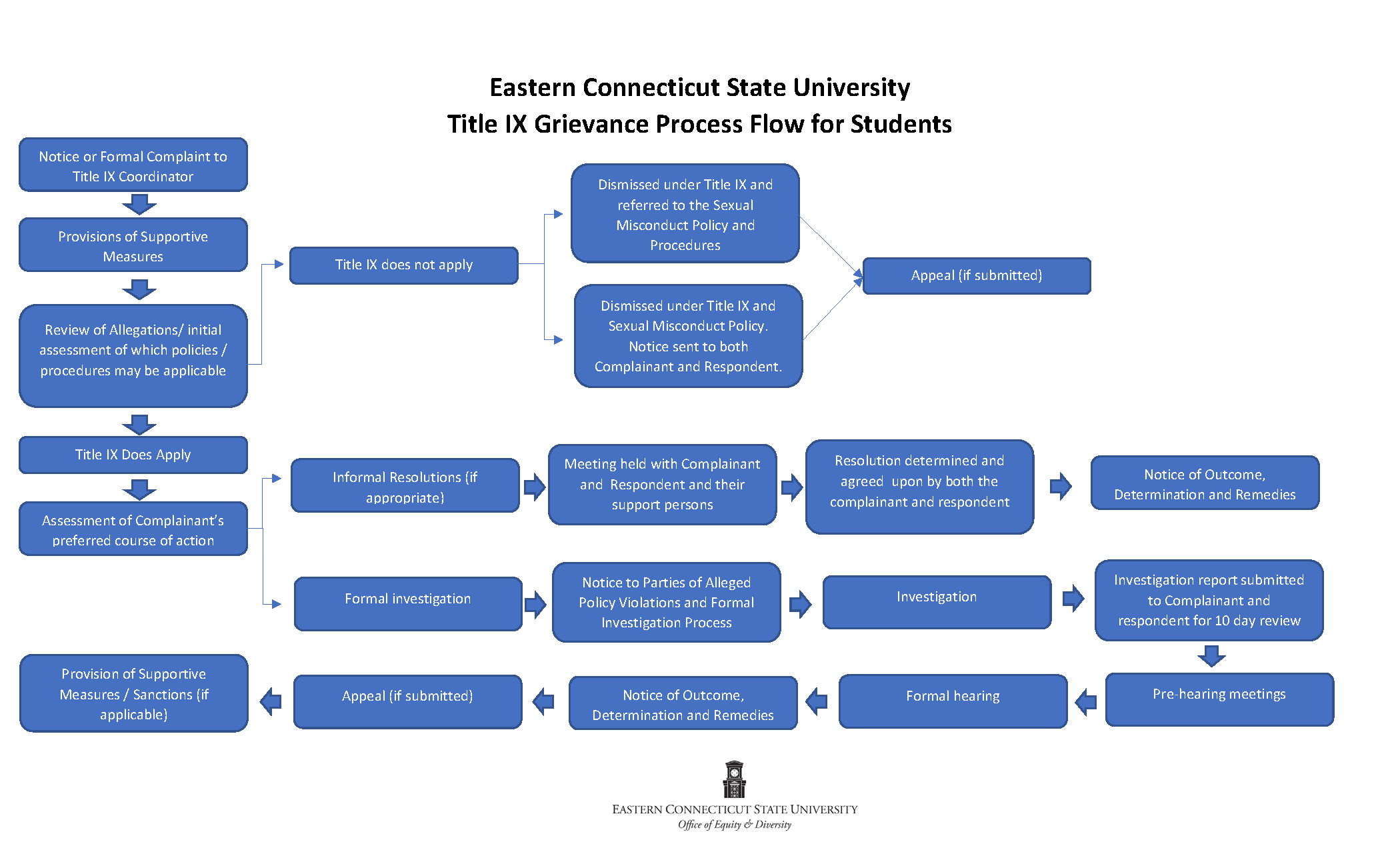 flow chart detailing the steps of a title IX investigation